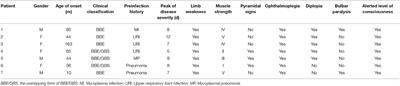 Clinical Characteristic Analysis of Seven Children With Bickerstaff Brainstem Encephalitis in China